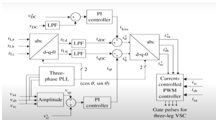 Block Diagram of SRF Theory Based Control Algorithm of PV-STATCOM