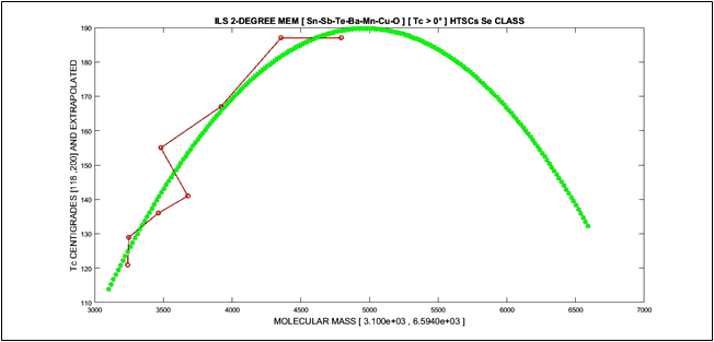 2D polynomial fit with Matlab. As it was found in previous contributions, for Sn class the MEM shows get an approximate parabolic shape. Green extrapolated model, red, experimental dataset